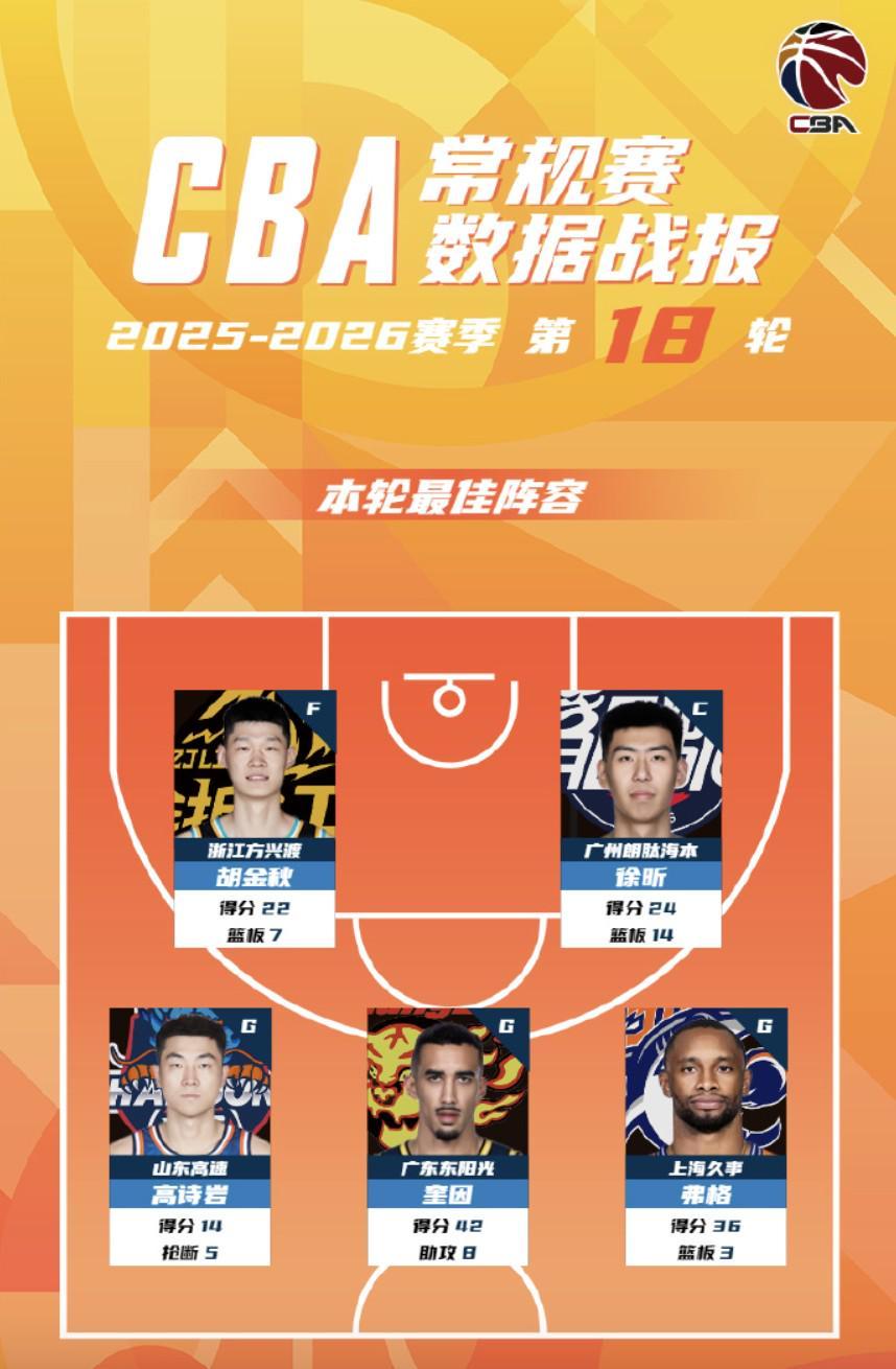 CBA第18轮最佳阵:胡金秋、徐昕、高诗岩、奎因、弗格入选